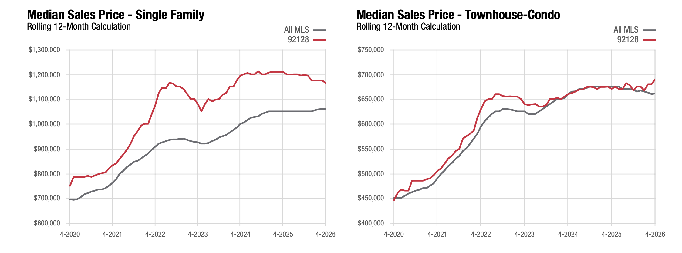 Rancho Bernardo Fix and Flip Median Home Price for Investors