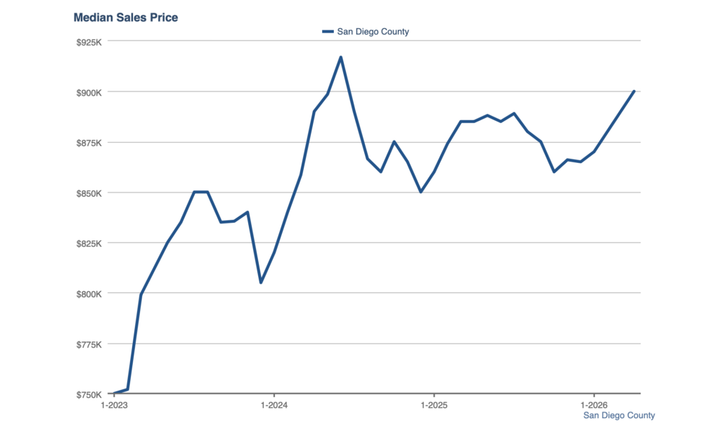 San Diego County Median Home Price for Investors